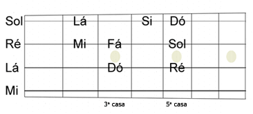Shape 1 - Dó Maior Shape 1 - Dó Maior