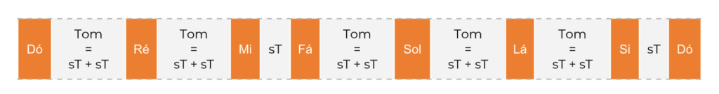 Diagrama sobre tono y semitono en la música