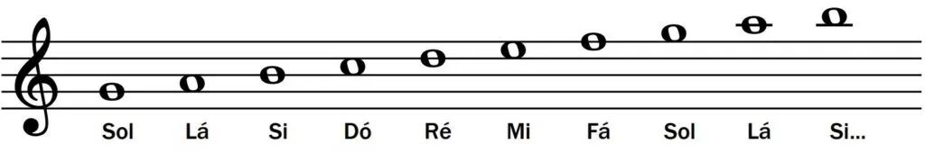 Pentagrama en partitura de guitarra