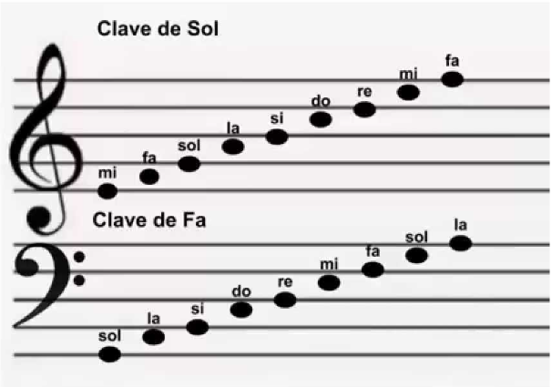 Las dos claves: de Sol y de Fa