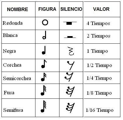Silencios con sus debidos valores y figuras