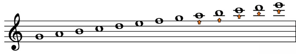 Pentagrama en partitura de guitarra