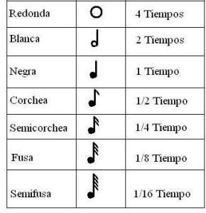 Figuras con duración de cada una