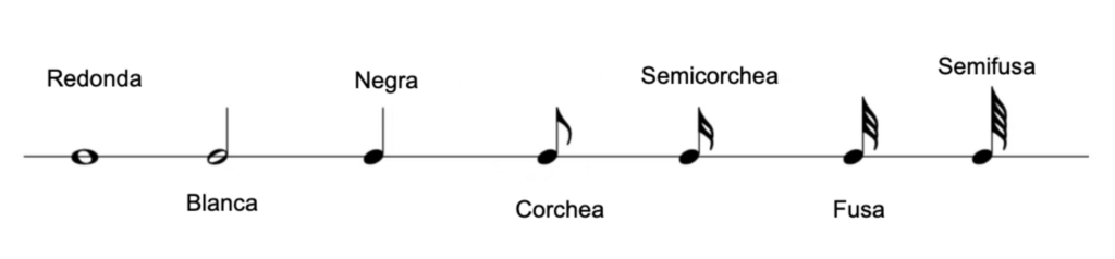 Las figuras rítmicas