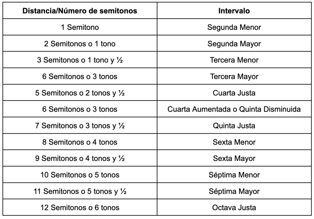 Intervalos con tonos y semitonos