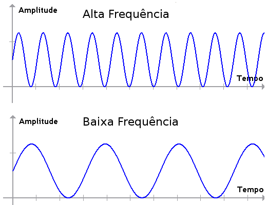 Gráficos com frequências alta e baixa ajudam a explicar o que é o som