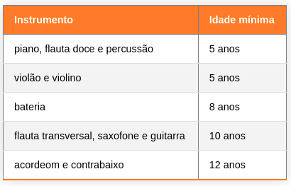 Tabela apresenta a idade recomendável para o começo dos processos de musicalização infantil