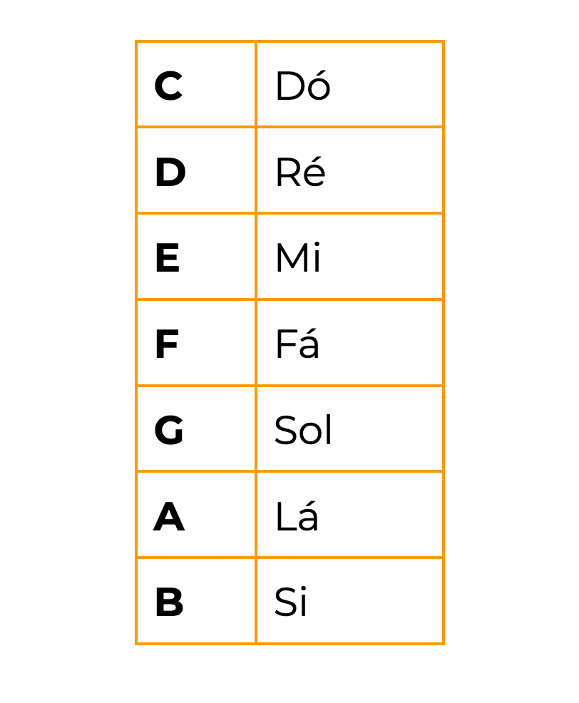 Conheça o padrão para envio de cifras e tablaturas : Cifra Club