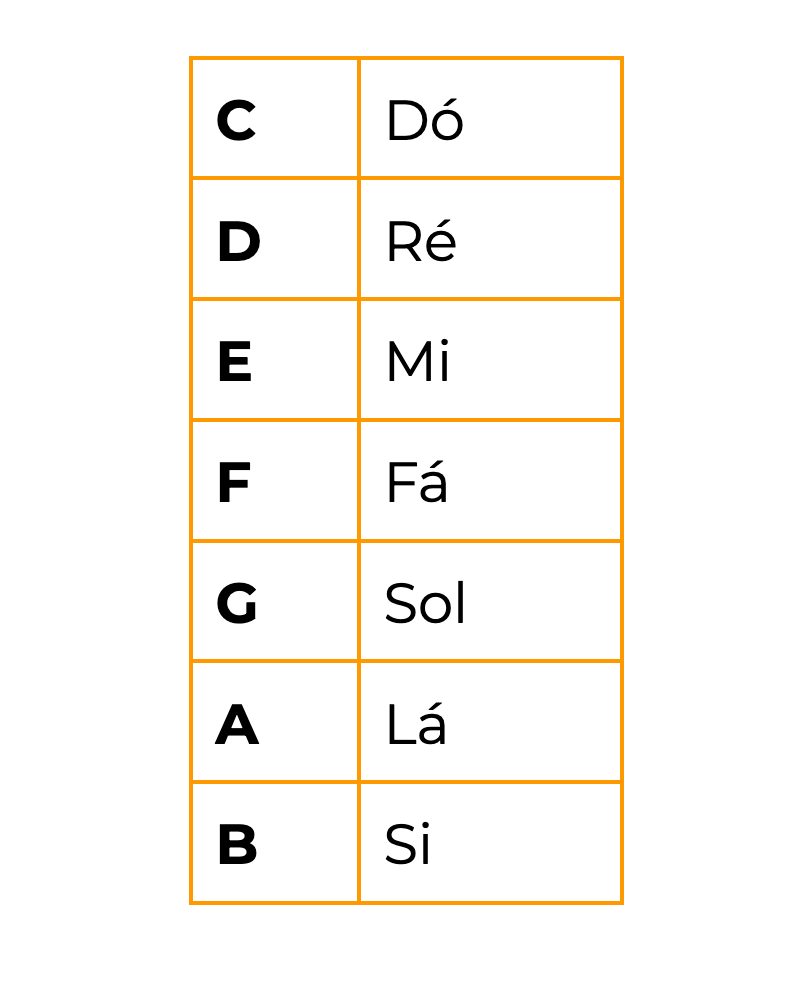 Quase sem querer cifra ukulele  Cifras letras, Cifras simplificadas, Cifras  para iniciantes