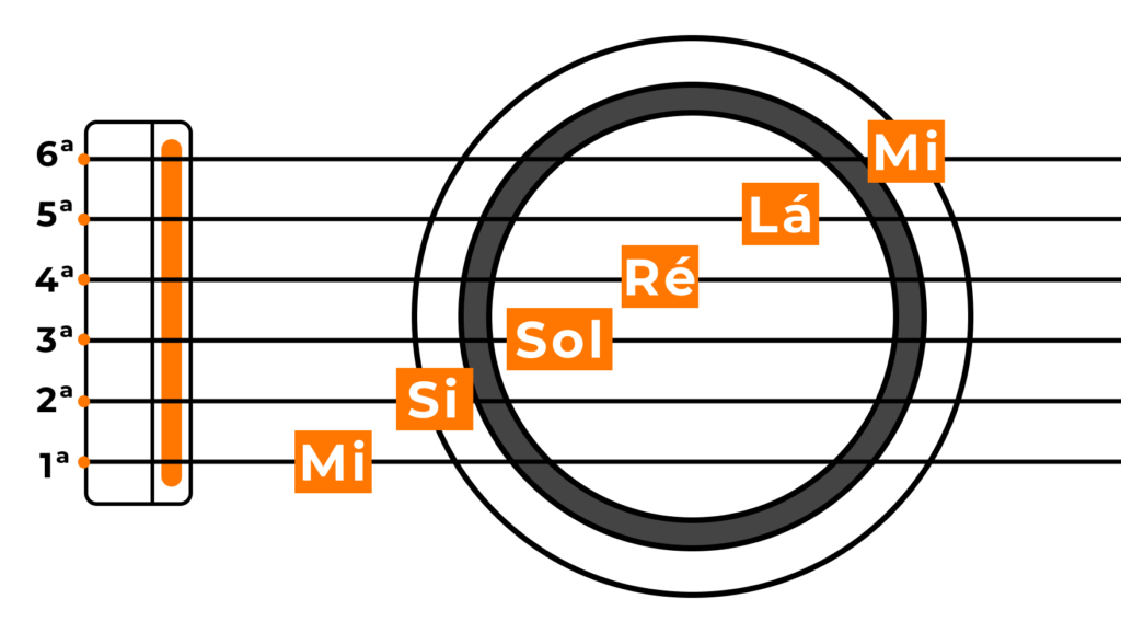 Notas de cada corda violão na afinação padrão