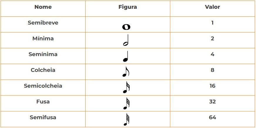 Tabela de figuras rítmicas com nome, figura e valor de cada uma