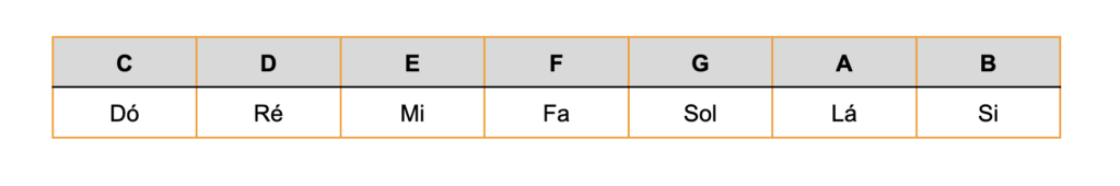 Diagrama mostra letras correspondentes aos nomes das notas musicais de uma cifra: C = Dó, D = Ré, E = Mi, F = Fá, G = Sol, A = Lá, B = Si