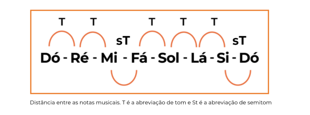 Distância entre as notas musicais da escala maior natural de Dó