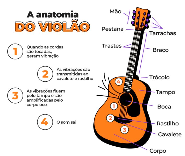 Ilustração com a anatomia do violão e a explicação de cada parte do instrumento