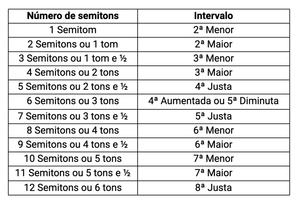 tabela de semitons