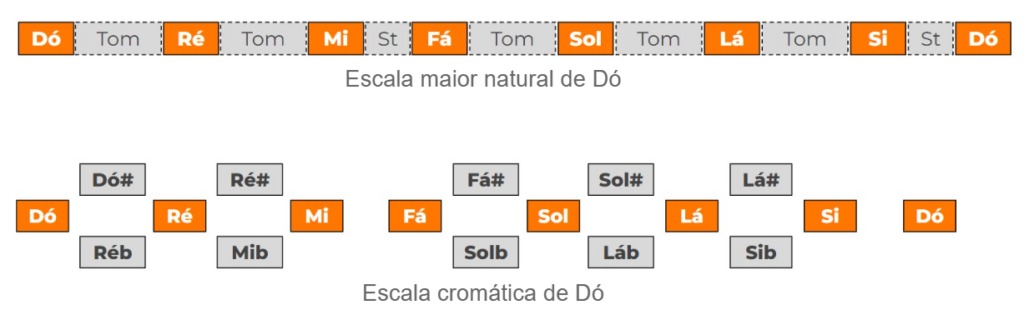 exemplos de escala cromática