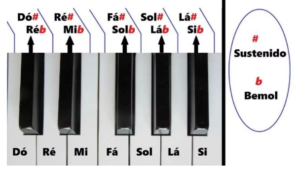 tom e semitom no teclado