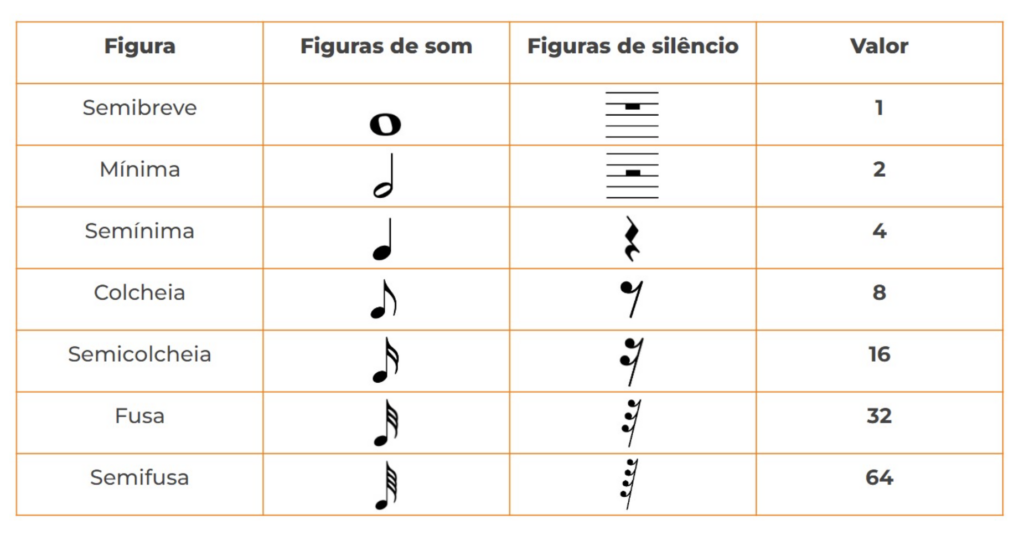 Figuras musicais e valores