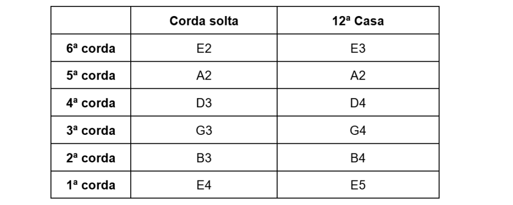 Tabela de tessitura das cordas do violão