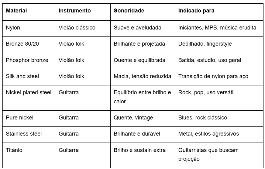 Tabela cordas de violão ou guitarra