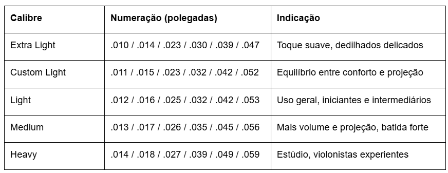 Tabela de calibres de cordas para violão de aço