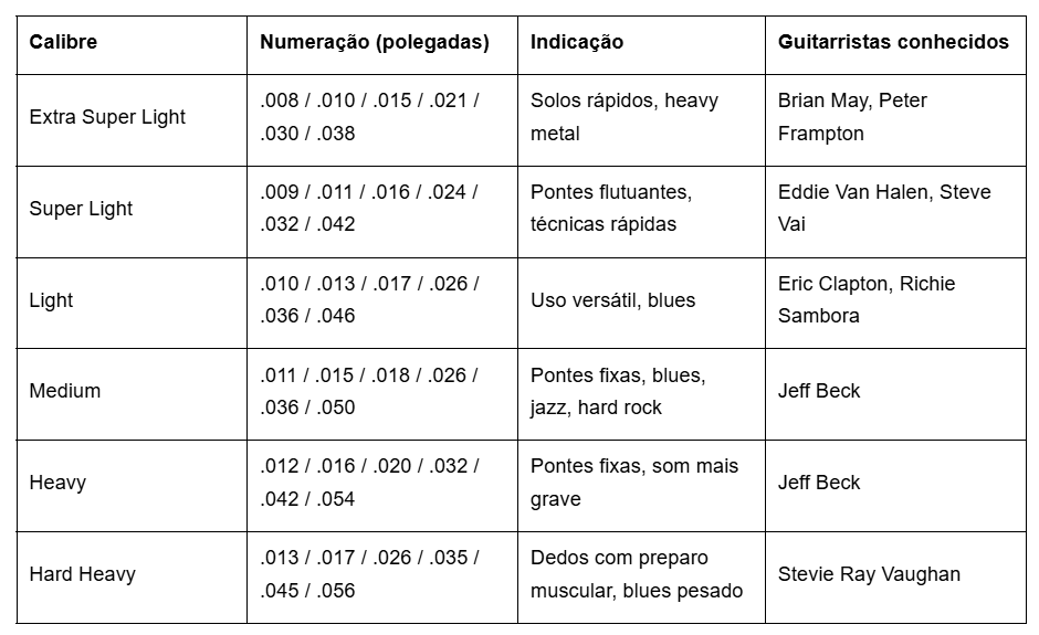 Tabela de calibres de cordas para guitarra