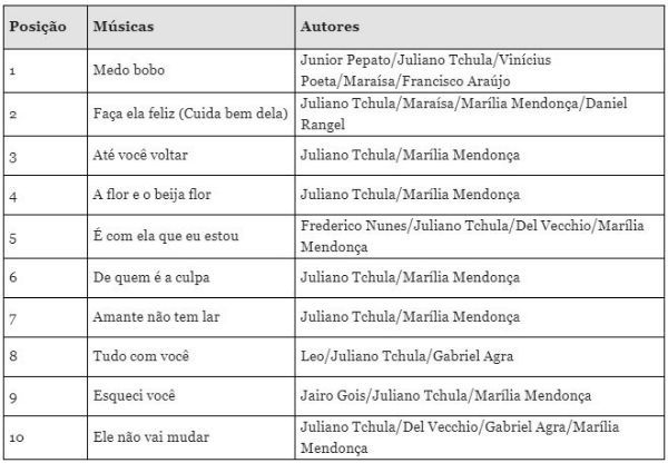 Tchula é um dos campeões do Ecado