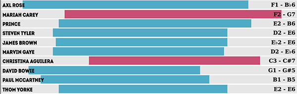 Ranking mostra vocalistas com maiores extensões vocais