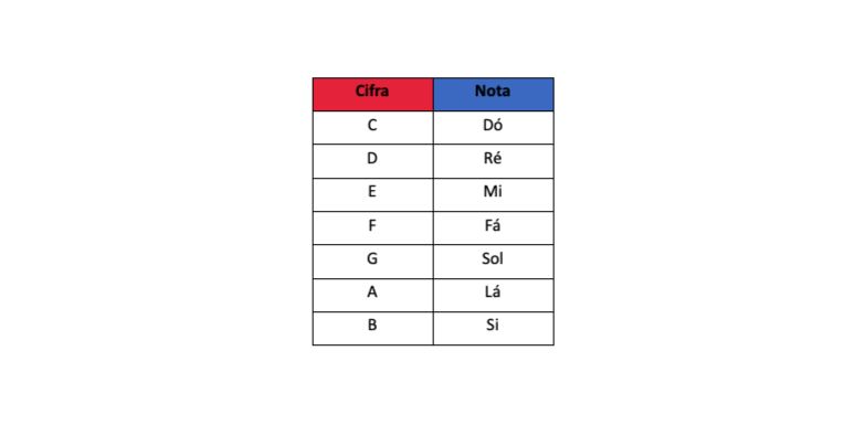 Afinal, o que é cifra? | Blog do Cifra Club