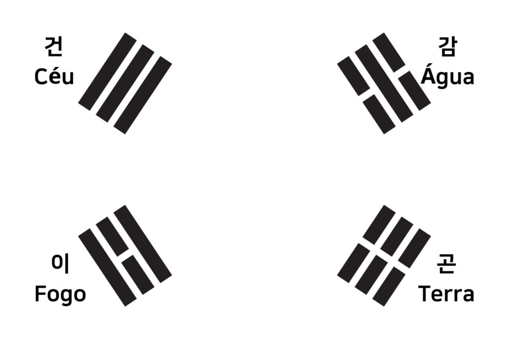 trigramas componentes da bandeira da Coreia do Sul