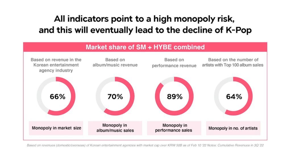 Todos os indicadores apontam para risco alto de monopólio, e eventualmente para o declínio do k-pop - mercado compartilhado pela combinação SM + HYBE 
