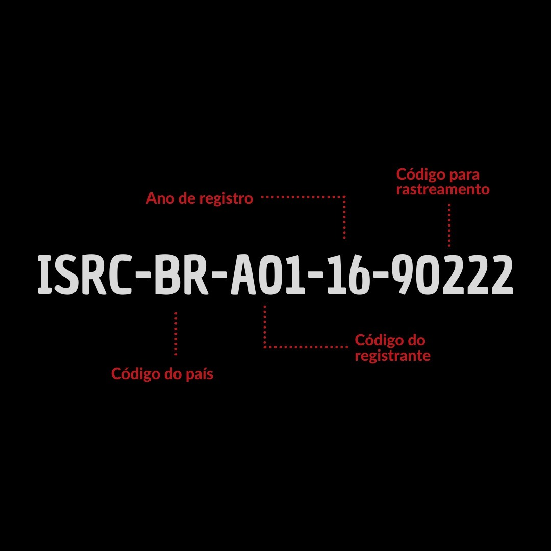 Ilustração que explica a divisão de caracteres de um código ISRC